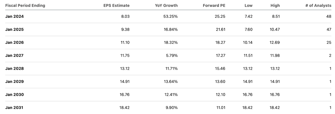 consensus estimates