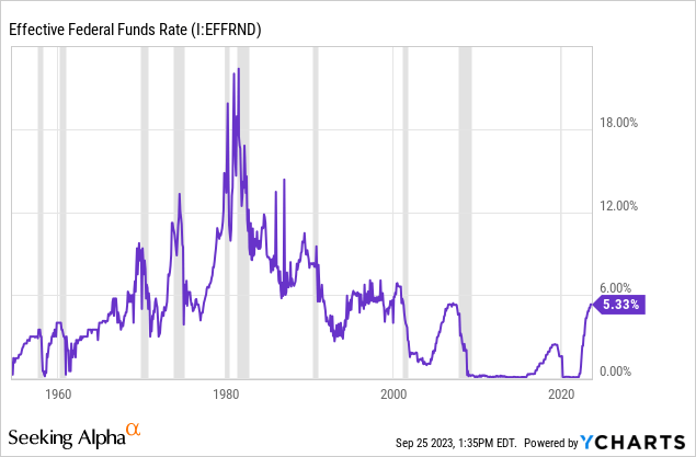 Effective Federal Funds Rate