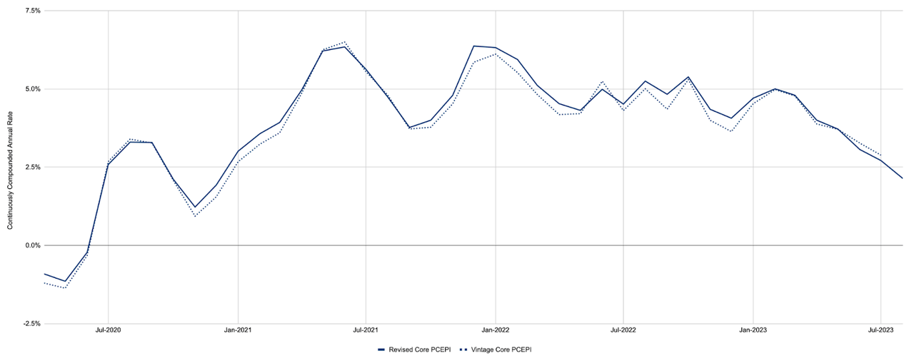 Revised and Vintage Core Personal Consumption Expenditures Price Index Inflation