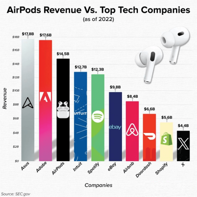 AirPods Revenue vs Top Tech Companies