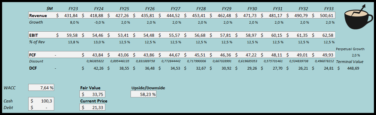 Enis Stock Discounted Cash Flow Model