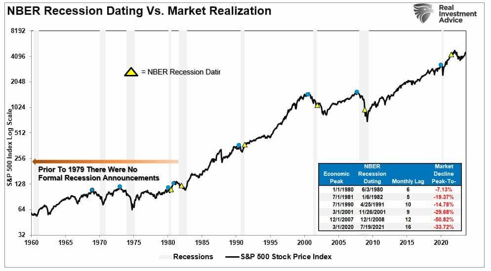 NBER Recession Dating Versus S&P 500 Peak