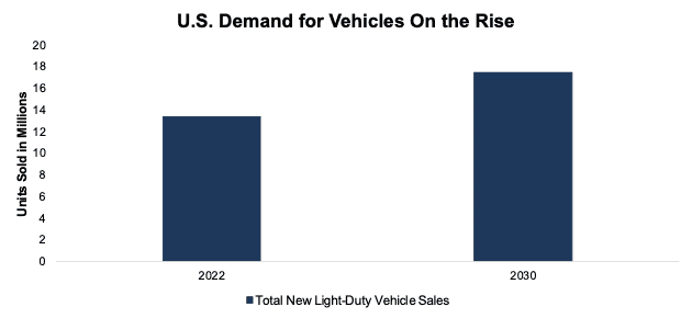Demand for Vehicles in US Through 2030