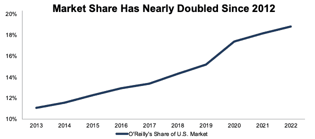 ORLY Market Share Since 2013