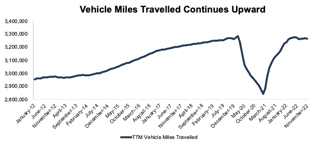 Vehicle Miles Travelled Since January 2012