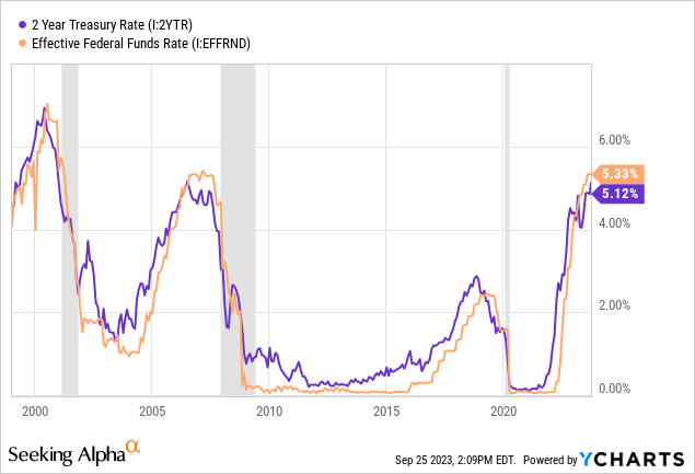 Yield Curve October 2023