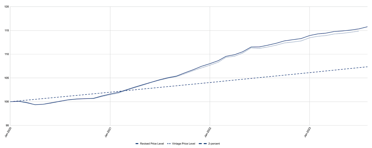 Revised and Vintage Personal Consumption Expenditures Price