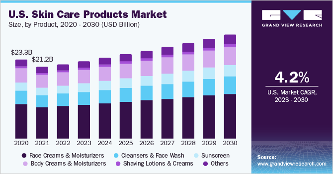 U.S. Skin Care Products Market