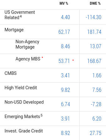 RCS' Sector Holdings