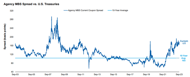 Current Spreads (Agency MBS vs. Treasuries)