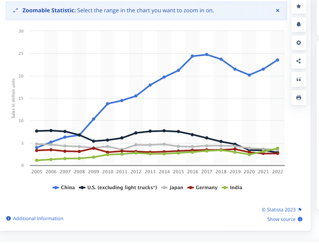 geographic spread of auto sales