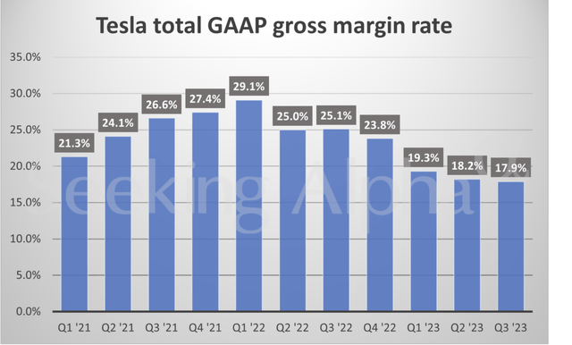 Tesla margin history