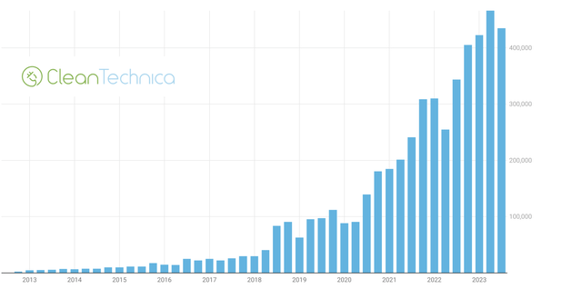 Tesla auto history sales