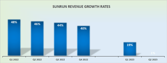 RUN revenue growth rates