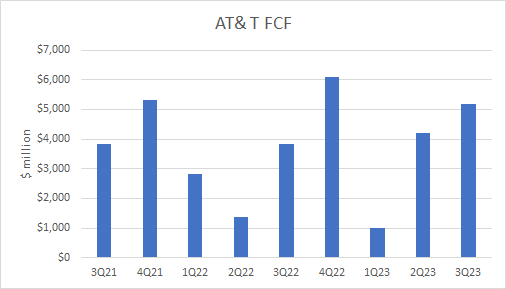 AT&T Free Cash Flow