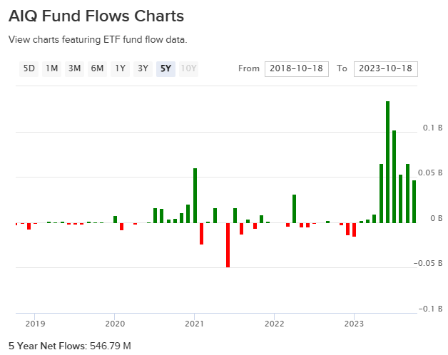 AIQ Fund Flows 5-Year
