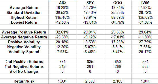 AIQ Return Metrics vs Benchmark ETFs