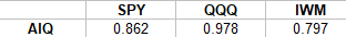 AIQ Correlation To Benchmark ETSs