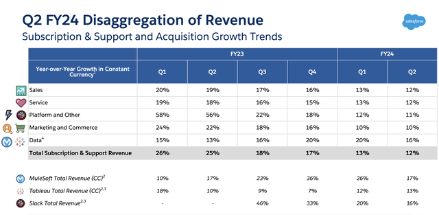 Salesforce Q2 revenue trends