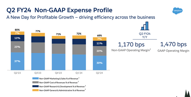 Salesforce opex trends