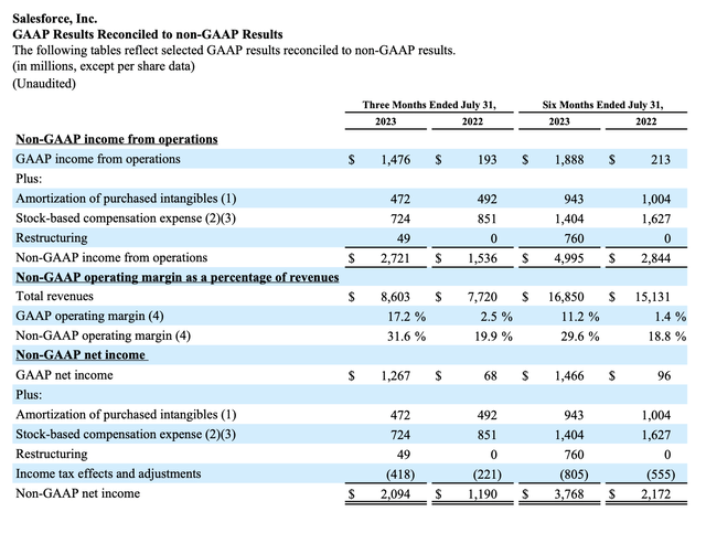 Salesforce profit metrics