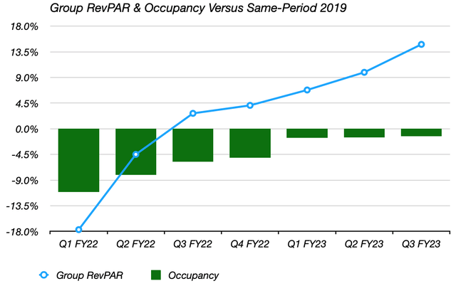 IHG Quarterly RevPAR & Occupancy