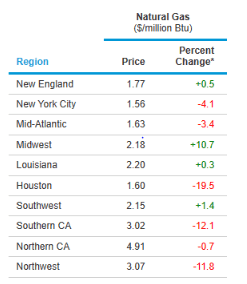 Regional natural gas prices for delivery last April 24 and percent change from day before