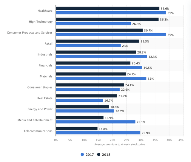 M&A premiums