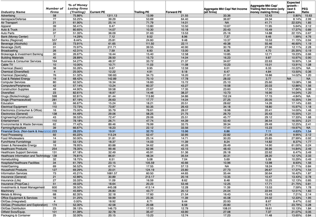 PE Ratio by Sector