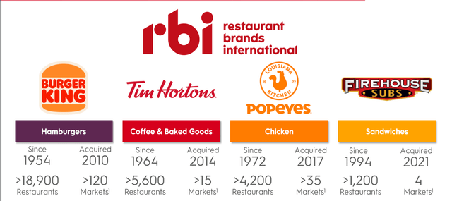 Restaurant Brands Concepts