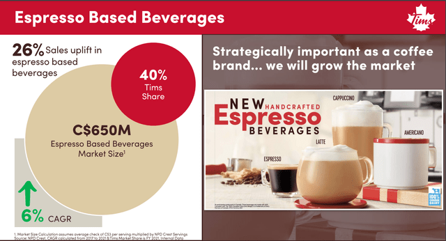 Tim Hortons Espresso Opportunity