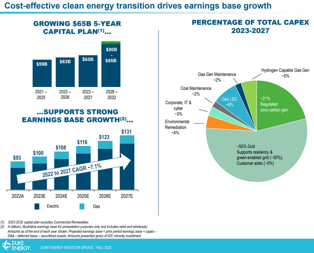 Duke Energy Stock: Solid Utility With A Good Growth Profile (NYSE:DUK ...