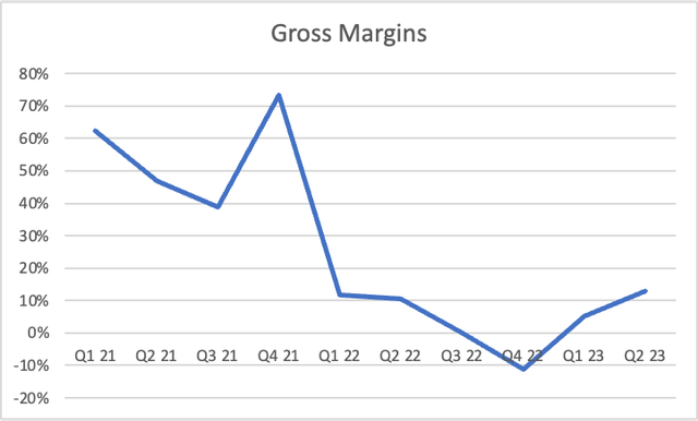 CarOffer Gross Margins