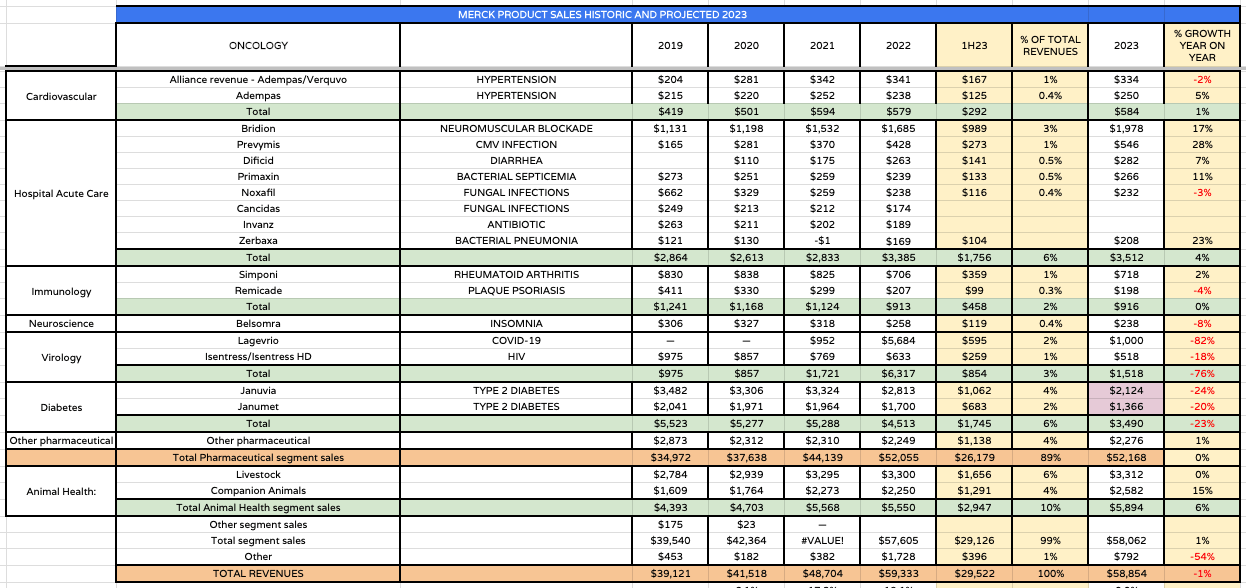 Merck Q3 2023 Earnings Preview: Keytruda LOE Continues To Dominate ...