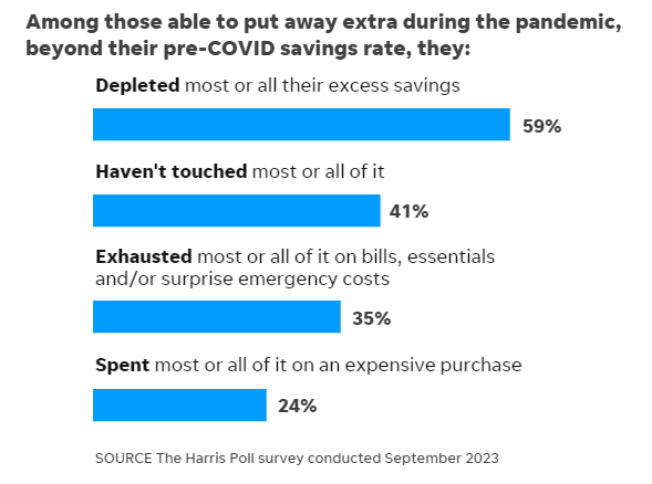 excess savings depleted