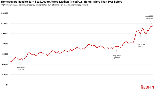 housing unaffordability