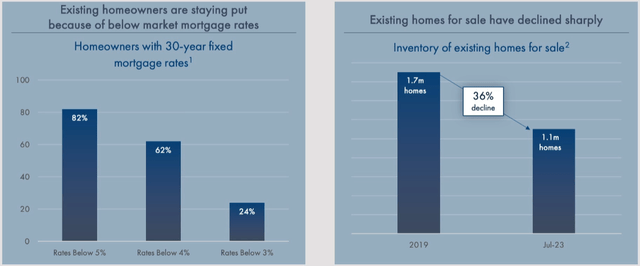 existing mortgage rates