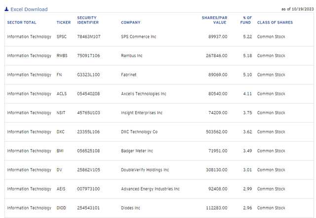 PSCT Top Ten Holdings