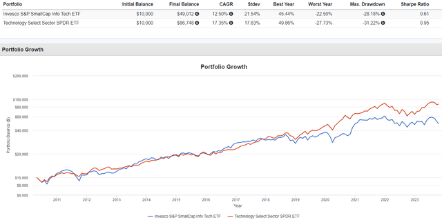 PSCT vs. XLK Returns