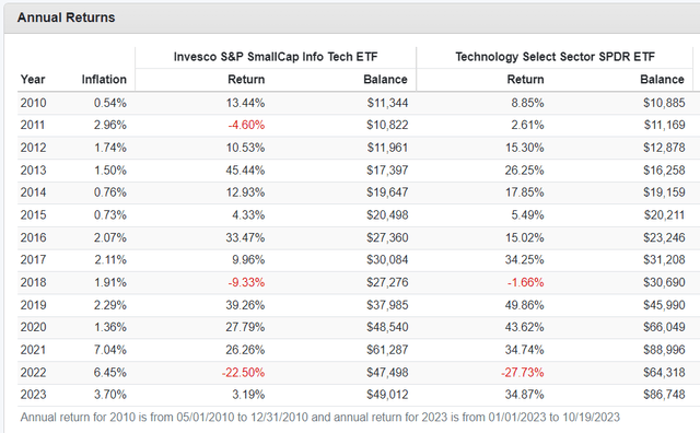 PSCT vs. XLK Annual Returns