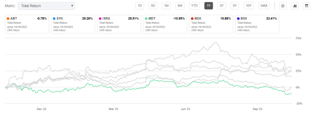 ABT Vs. Peers (1Y total return %)