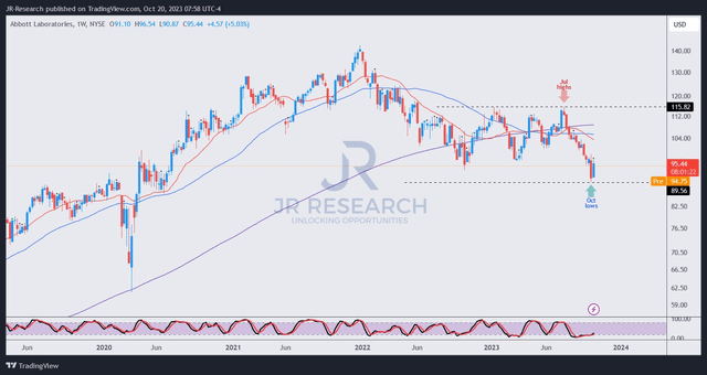 ABT price chart (weekly)