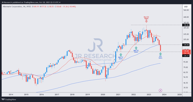 ALB price chart (monthly)