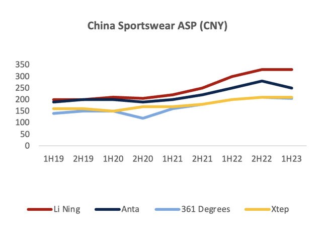 China Sportswear Shoes ASP