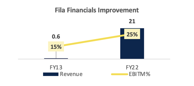 Turnaround In Fila's Financials