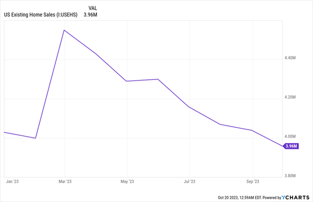 YCharts