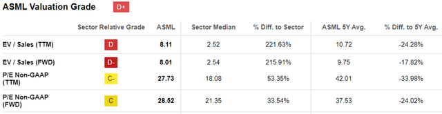 ASML Valuations