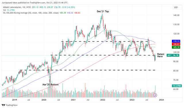 ABT 5Y Stock Price