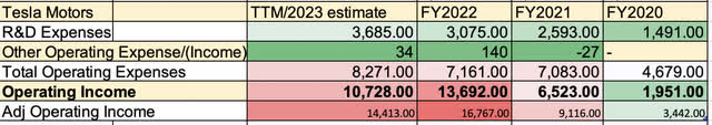 My own excel , data courtesy Seeking Alpha R&D backout