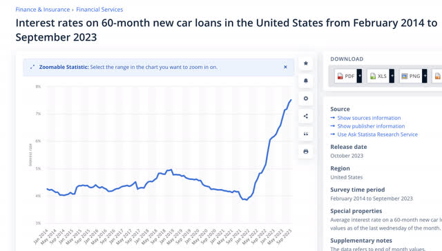 statista.com auto loan rate charts